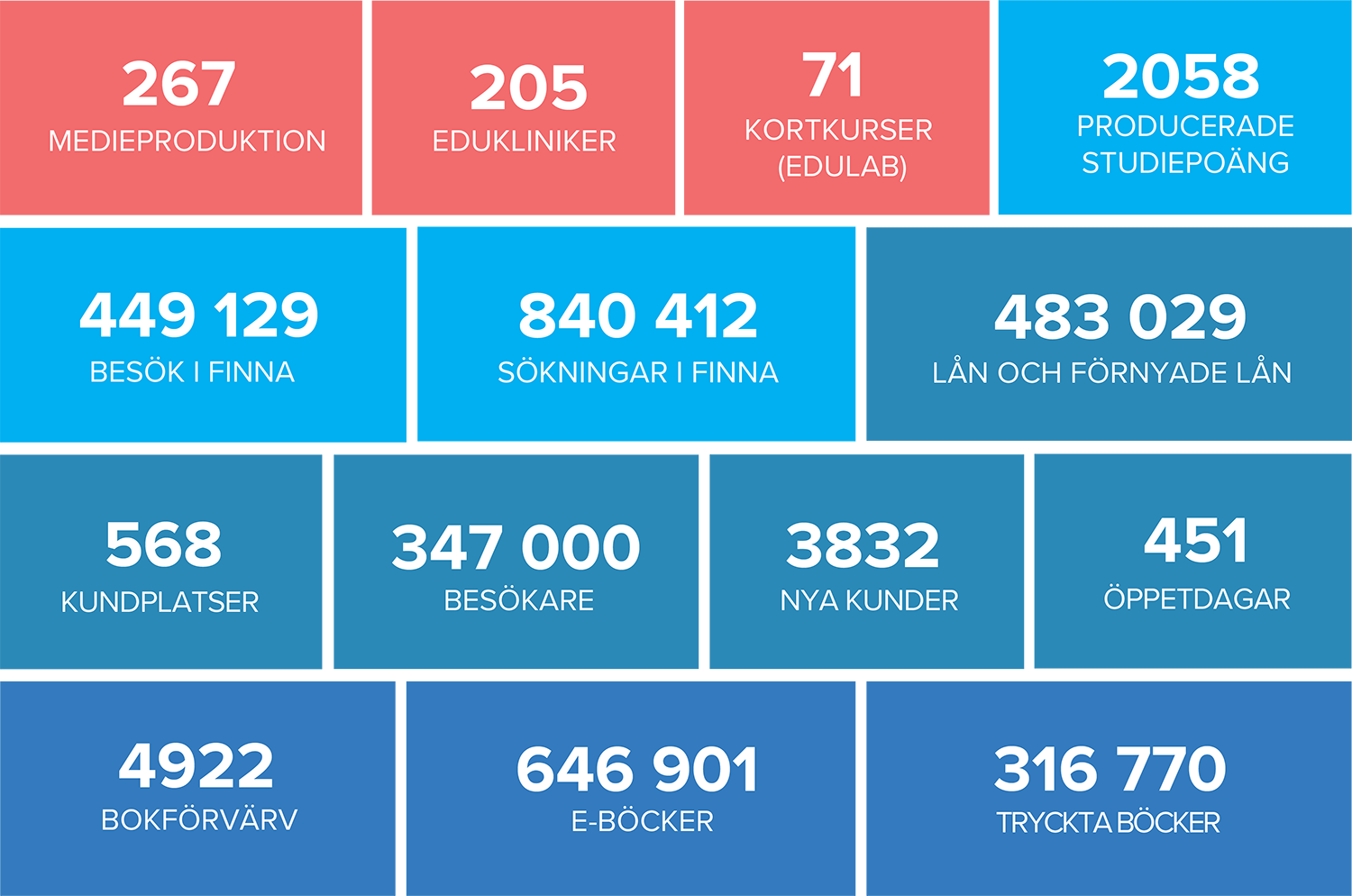 267 medieproduktion, 206 Edukliniker, 71 kortkurser, 2058 producerade studiepoäng, 449129 besök i Finna, 840412 sökningar i Finna, 483029 lån och förnyade lån, 568 kundplatser, 347000 besökare, 3832 nya kunder, 451 öppetdagar, 4922 bokförvärv, 646901 e-böcker, 316770 tryckta böcker