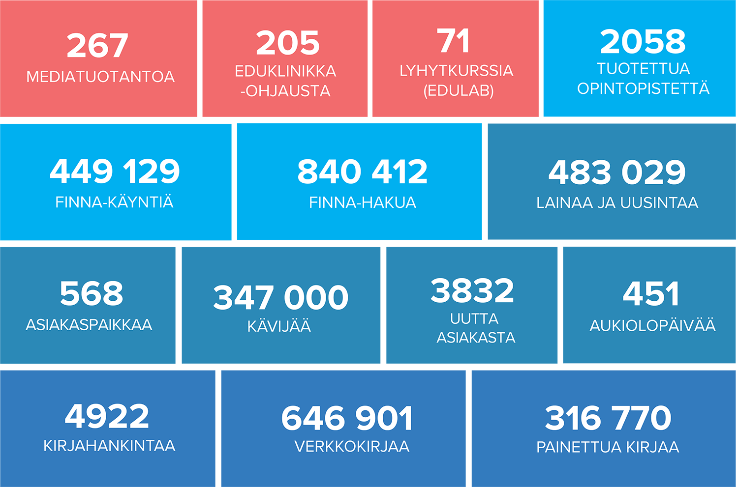 Kuva vuoden 2019 keskeisistä tilastoista: 267 mediatuotantoa, 206 Eduklinikkaa, 71 lyhytkurssia, 2058 tuotettua opintopistettä, 449129 Finna-käyntiä, 840412 Finna-hakua, 483029 lainaa ja uusintaa, 568 asiakaspaikkaa, 347000 kävijää, 3832 uutta asiakasta, 451 aukiolopäivää, 4922 kirjahankintaa, 646901 verkkokirjaa, 316770 painettua kirjaa