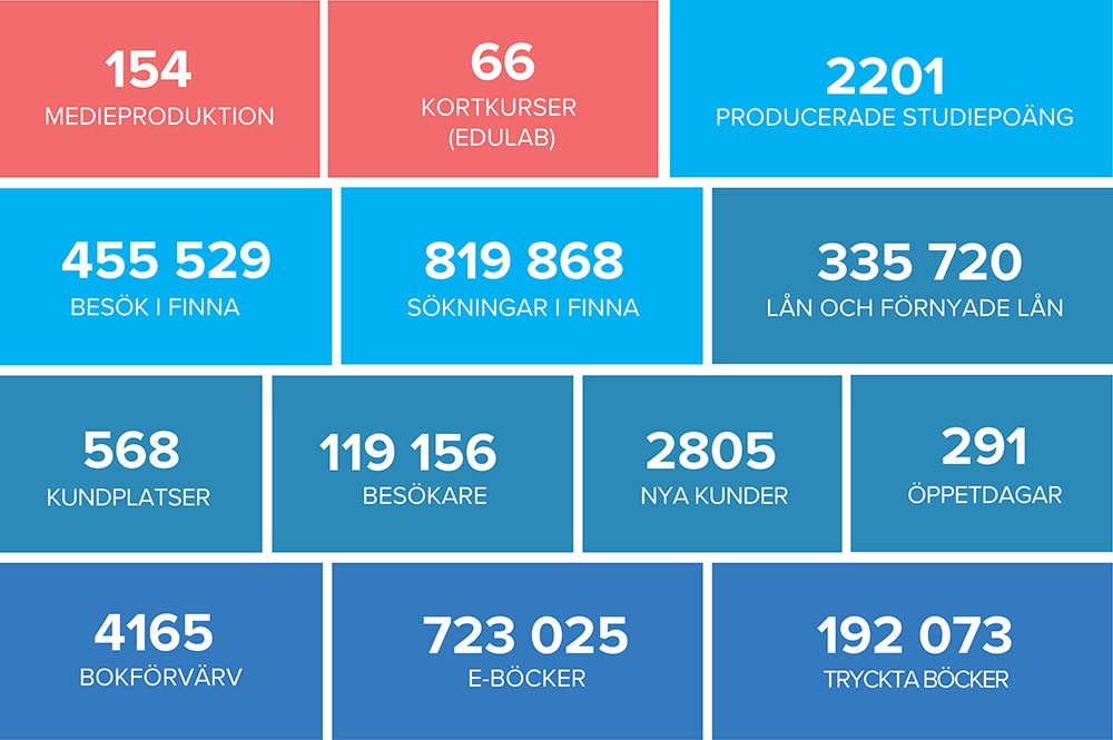 2020 viktigaste biblioteksstatistikuppgifter: 154 medieproduktion, 66 kortkurser, 2201 producerade studiepoäng, 455 529 besök i Finna, 819 868 sökningar i Finna, 335 720 lån och förnyade lån, 568 kundplatser, 119 156 besökare, 2805 nya kunder, 291 öppetdagar, 4165 bokförvärv, 723 025 e-böcker, 192 073 tryckta böcker