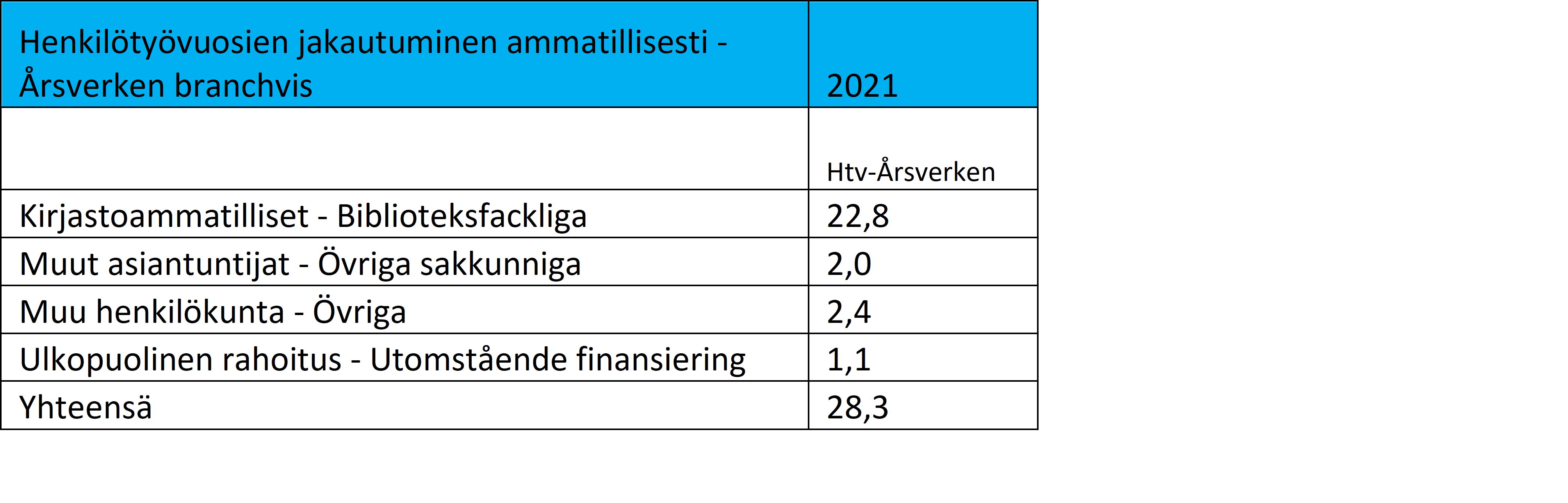 Tilastot henkilötuovuosien jakautuminen