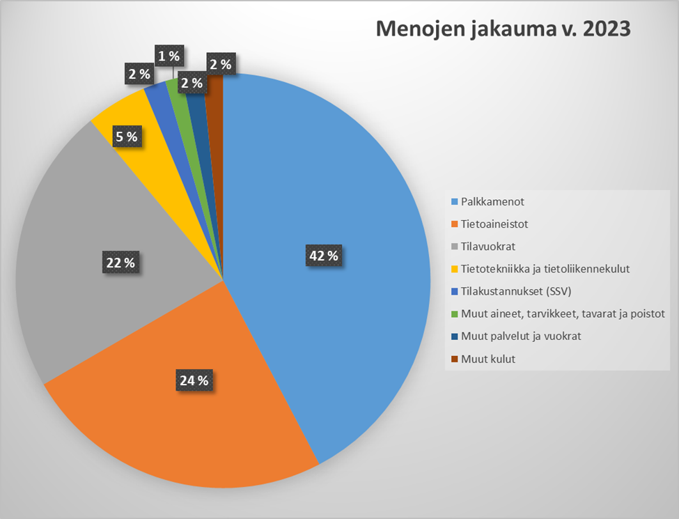 Menojen jakauma vuosi 2023; palkkamenot 42 %, tietoaineistot 24 %, tilavuokrat 22 %, tietotekniikka ja tietoliikennekulut 5 %, tilauskustannukset (SSV) 2 %, muut aineet, tarvikkeet, tavarat ja poistot 1 %, muut palvelut 2 %, muut kulut 2 %