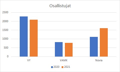 Tilastot osallistujat