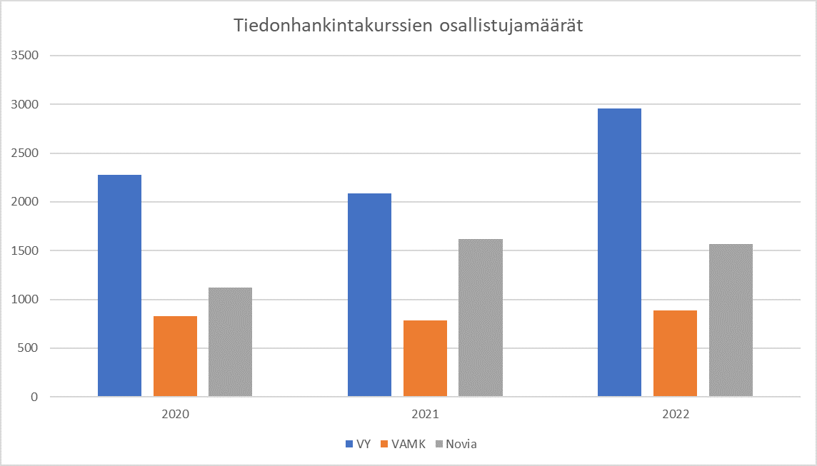 Tritoniassa tiedonhankintakurssien osallistujamäärät pylväsdiagrammina, luvut kerrottu tekstissä.