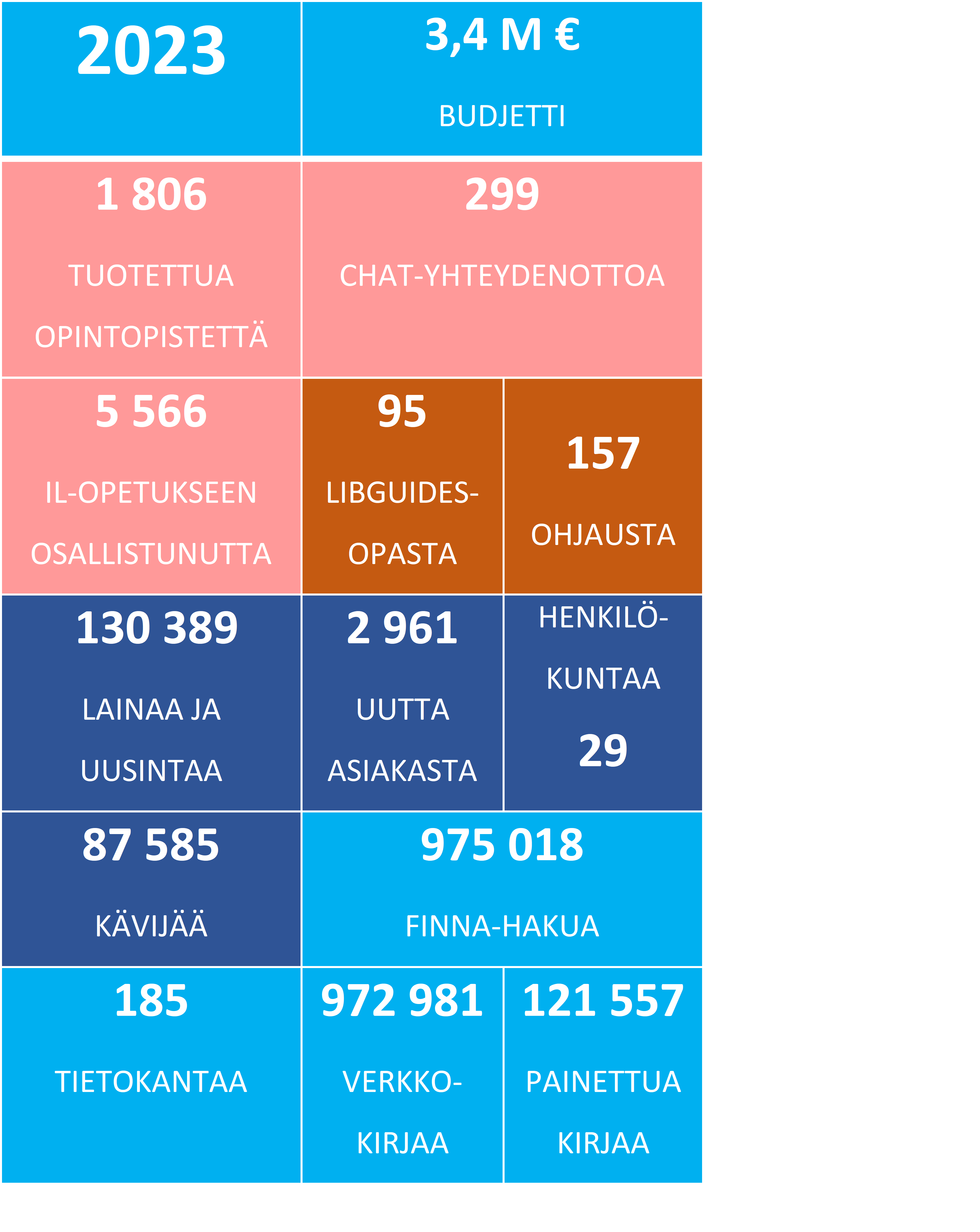 Vuosi 2023 lukuina: Budjetti 3,4 M €, Tuotettua opintopistettä 1 806, chat-yhteydenottoa 299, IL-opetukseen osallistunutta 5 566, Libguides-opasta 95, Ohjausta 157, Lainaa ja uusintaa 130 389, Uutta asiakasta 2961, Henkilökuntaa 29, kävijää 87 585, Finna-Hakuja 975 018, Tietokantaa 185, Verkko-kirjaa 972 981, Painettua kirjaa 121 557