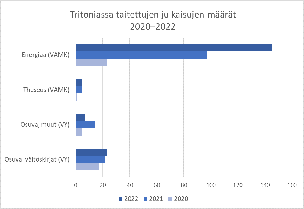 Tritoniassa taitettujen julkaisujen määrät pylväsdiagrammina, luvut kerrottu tekstissä.