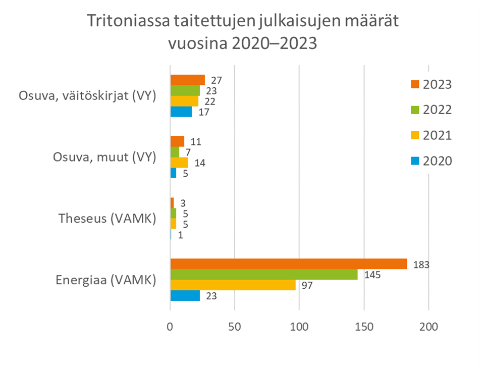 Tritoniassa taitettujen julkaisujen määrät pylväsdiagrammina. Diagrammi osoittaa Energiaa-lehden kasvun jatkuvan ja muiden pysyttelevän melko samoissa lukemissa. Luvut kerrottu tarkemmin tekstissä.