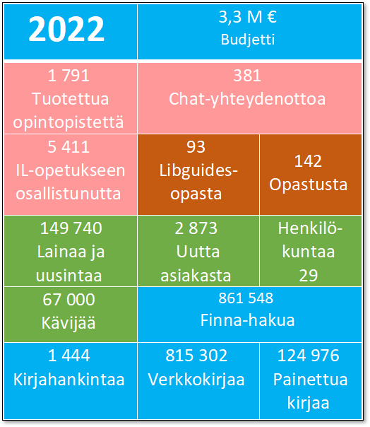 Vuosi 2022 lukuina